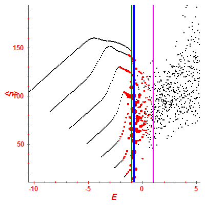 Peres lattice <N>